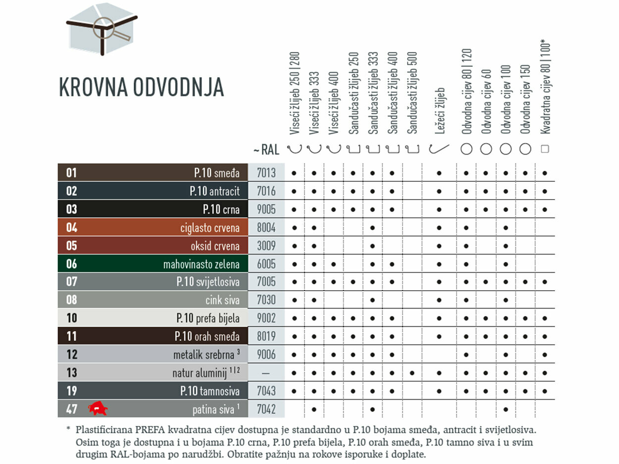 Tablica s bojama koja prikazuje u kojim su bojama dostupni PREFA sustavi krovne odvodnje. Sustavi krovne odvodnje dostupni su u različitim P.10 i standardnim bojama.