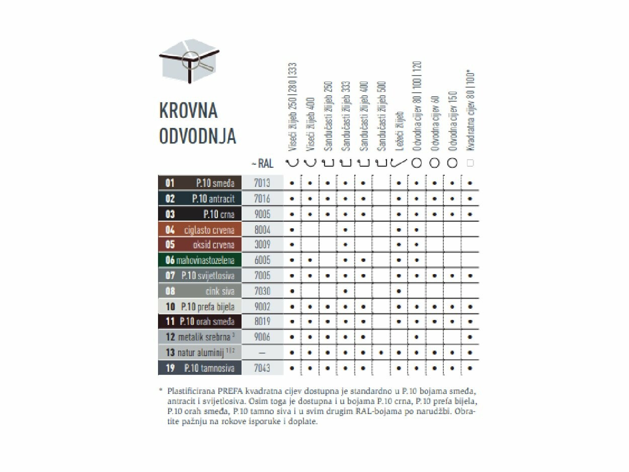 Tablica s bojama koja prikazuje u kojim su bojama dostupni PREFA sustavi krovne odvodnje. Sustavi krovne odvodnje dostupni su u različitim P.10 i standardnim bojama.