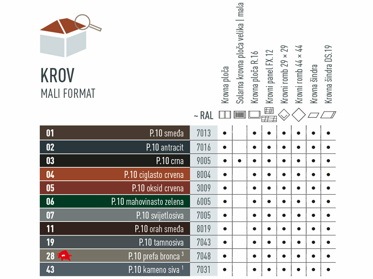 Tablica s bojama koja prikazuje u kojim su bojama dostupni zidni proizvodi malih formata. Krovne ploče, krovne ploče R.16, krovni panel FX.12, krovni romb 29 x 29, krovni romb 44 x 44, zidna šindra i zidna šindra DS.19 nudi se u različitim P.10 bojama.